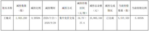 上海洗霸股东王敏灵减持100.32万股 套现约3586.03万元