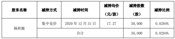 久吾高科股东杨积衡减持3万股 套现约51.81万元