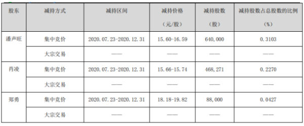 朗科智能3名股东合计减持119.63万股 套现合计约1973.23万元