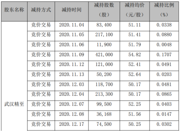 精测电子股东武汉精至减持180.58万股 套现约9899.22万元
