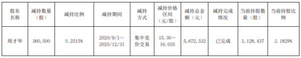中通国脉股东周才华减持36.05万股 套现约567.25万元