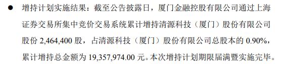 清源股份股东厦门金控增持246.44万股 耗资约1935.80万元