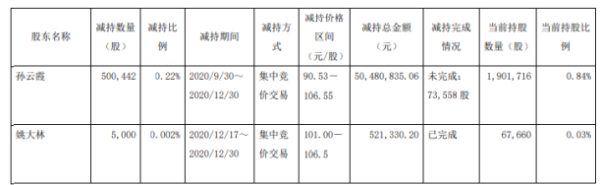 昭衍新药2名股东合计减持50.54万股 套现合计约5100.22万元