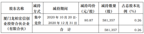 艾德生物股东龙柏宏信减持58.14万股 套现约4701.43万元