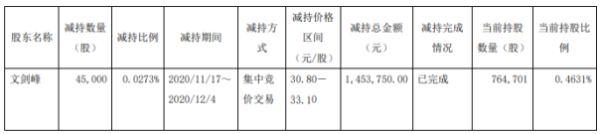 保隆科技股东文剑峰减持4.5万股 套现约145.38万元