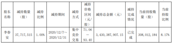 隆基股份股东李春安减持3771.75万股 套现约34.3亿元