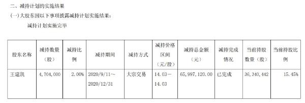 中电电机股东王建凯减持470.40万股 套现约6599.71万元