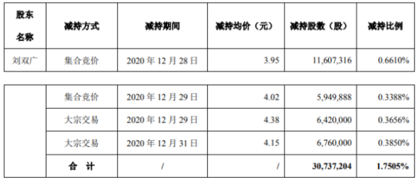 高新兴股东刘双广减持3073.72万股 套现约1.21亿元