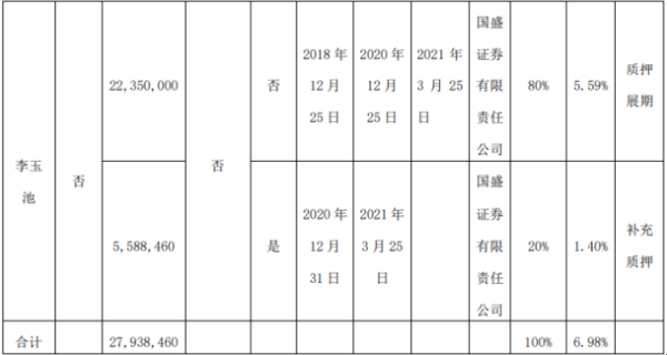 中曼石油股东李玉池质押558.85万股 用于补充质押