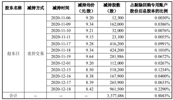 日科化学股东赵东日减持337.75万股 套现约2843.84万元