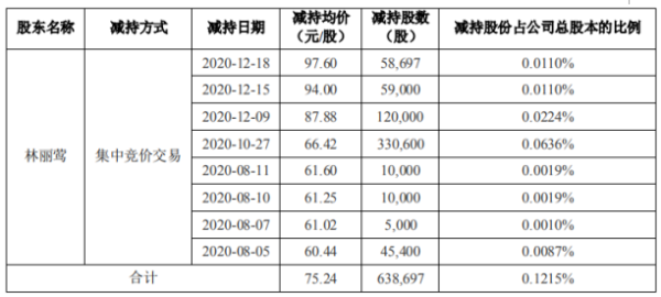 百润股份股东林丽莺减持63.87万股 套现约4805.56万元