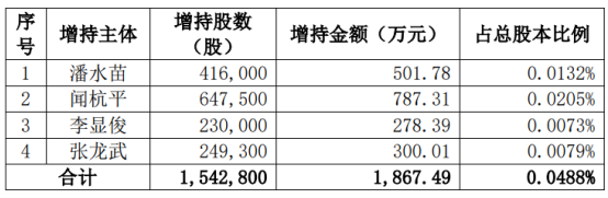 圆通速递4名高管合计增持154.28万股 耗资合计约1867.49万元