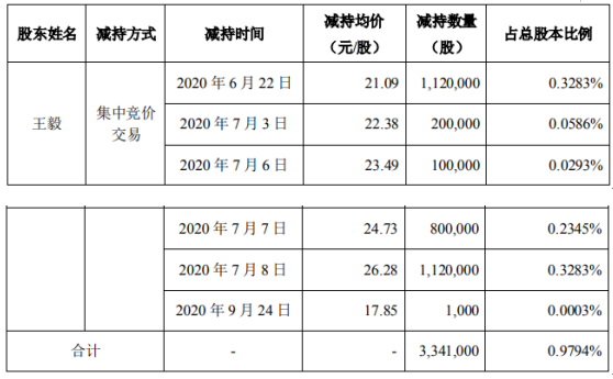 弘信电子股东王毅减持334.1万股 套现约8780.15万元