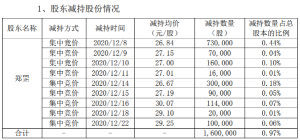 新雷能股东郑罡减持160万股 套现约4294.4万元