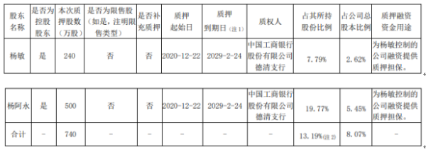 三星新材2名控股股东合计质押740万股 用于为杨敏控制的公司融资提供质押担保