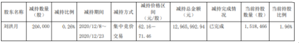 奥福环保股东刘洪月减持20万股 套现约1296.6万元