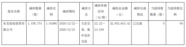 华体科技股东东吴创投减持147.88万股 套现约3295.36万元