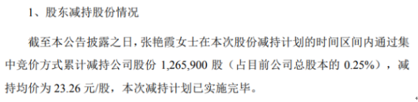 飞凯材料股东张艳霞减持126.59万股 套现约2944.48万元