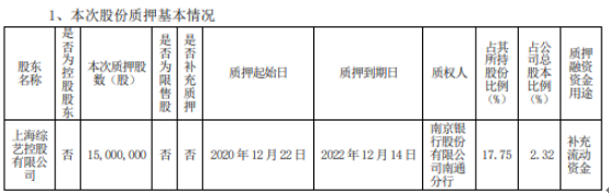 新世界股东综艺控股质押1500万股 用于补充流动资金