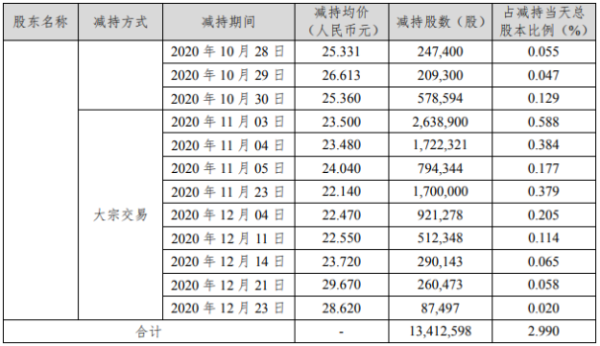 星源材质股东陈秀峰减持1341.26万股 套现约3.15亿元
