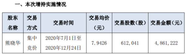 宗申动力股东熊晓华增持61.2万股 耗资约486.12万元