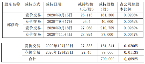良信股份股东邵彦奇减持70万股 套现约1894.76万元