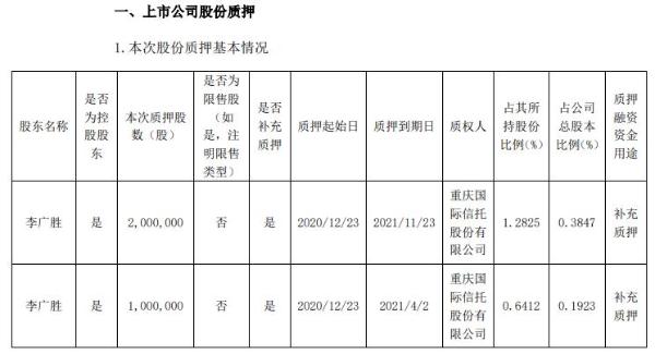 尚纬股份实际控制人李广胜合计质押300万股 用于补充质押