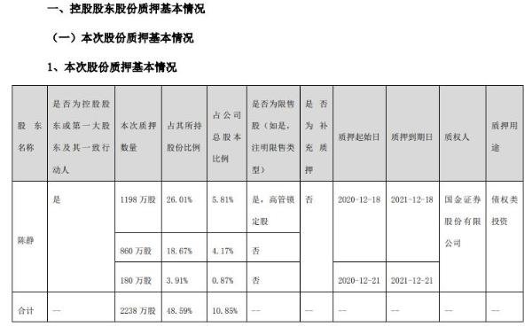 朗科智能实际控制人陈静合计质押2238万股 用于债权类投资