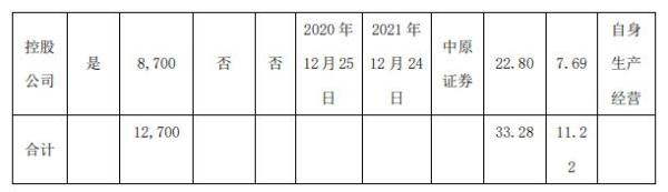 瑞贝卡控股股东控股公司合计质押1.27亿股 用于补充质押