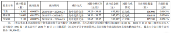 东尼电子3名股东合计减持5.36万股 套现合计约189.06万元