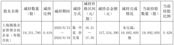 圆通速递股东上海圆鼎减持1933.18万股 套现约3.18亿元