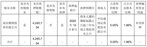 佳力图控股股东楷得投资质押424.57万股 用于补充质押