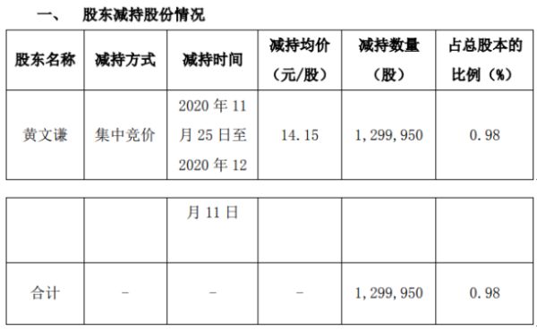 威星智能股东黄文谦减持130万股 套现约1839.43万元