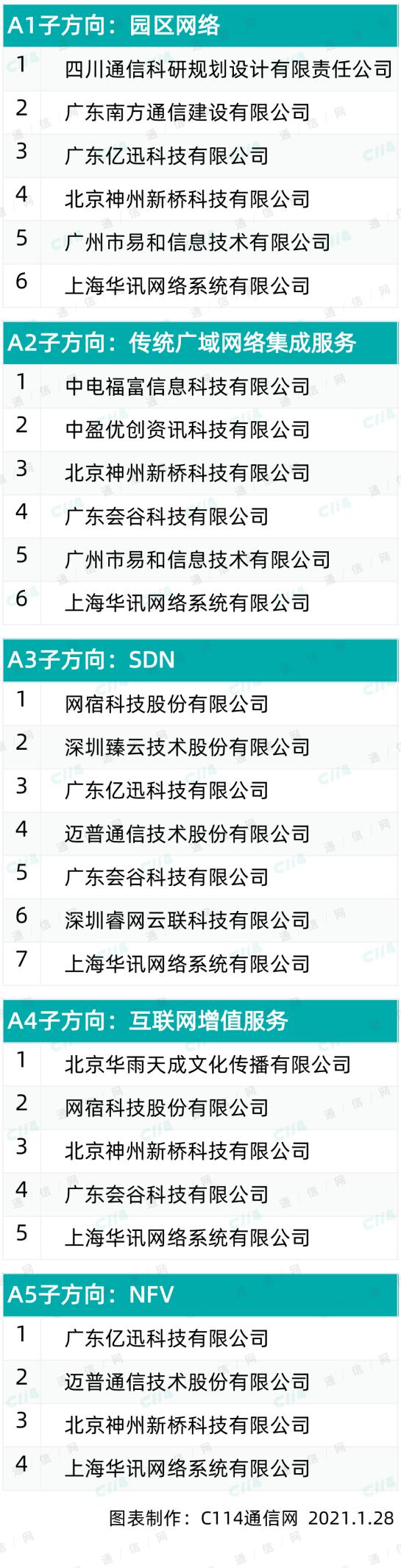 中国电信第一批DICT生态圈合作伙伴公示，数十家企业入围