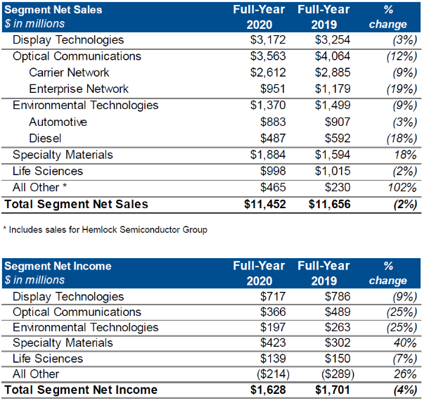康宁2020年光通信业务营收35.63亿美元 同比下降12%