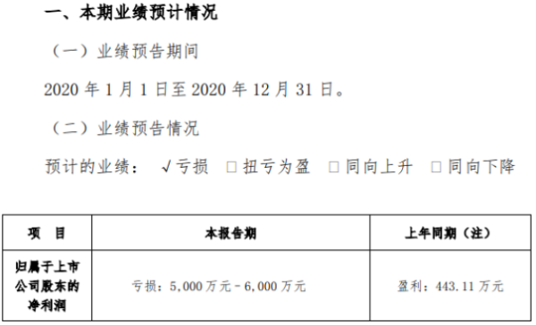 金运激光2020年预计亏损5000万-6000万 激光板块收入下降较大
