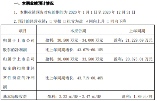 北摩高科2020年预计净利3.05亿-3.4亿 军品业务稳步增长