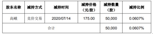 兴齐眼药股东高峨减持5万股 套现约875万元