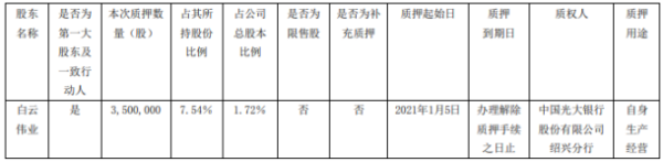 中欣氟材控股股东白云伟业质押350万股 用于自身生产经营