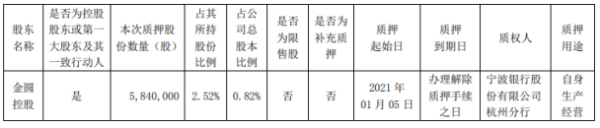 金圆股份控股股东金圆控股质押584万股 用于自身生产经营