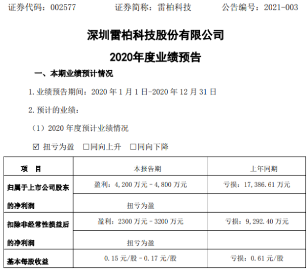 雷柏科技2020年预计净利4200万-4800万扭亏为盈 外设产品销售收入增长