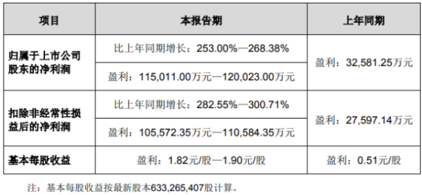 奥美医疗2020年预计净利11.5亿-12亿增长253%-268.38% 感染防护用品销售大幅增长