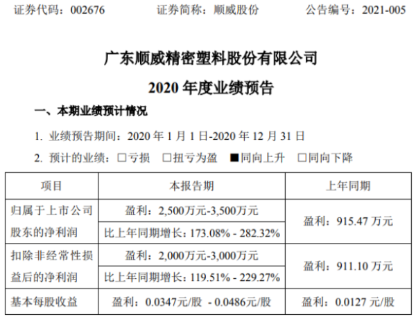 顺威股份2020年预计净利2500万-3500万增长173%-282% 订单数量上升