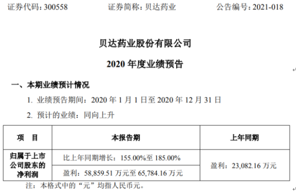 贝达药业2020年预计净利5.89亿-6.58亿增长155%-185% 埃克替尼销量稳步增长