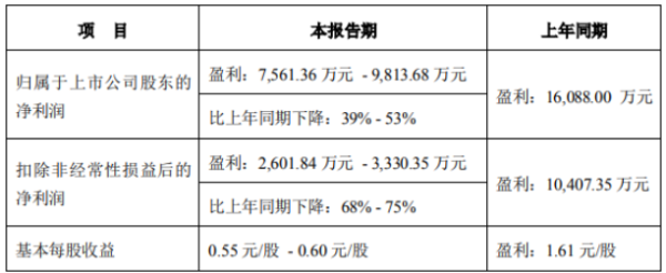 冰川网络2020年预计净利7561万-9814万下降39%-53% 研发投入加大