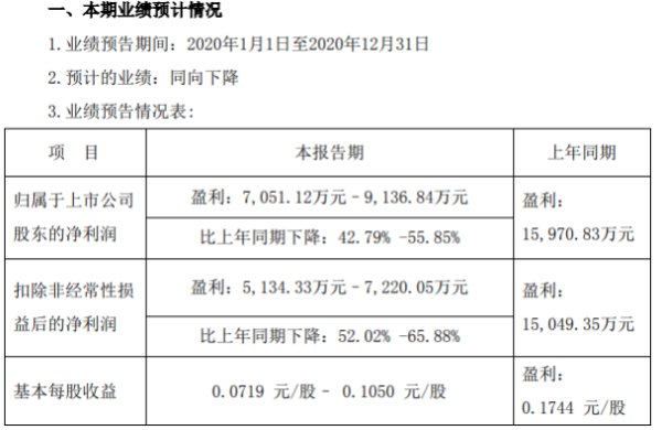 中船应急2020年预计净利7051万-9137万下降43%-56% 国内经营处于停滞状态