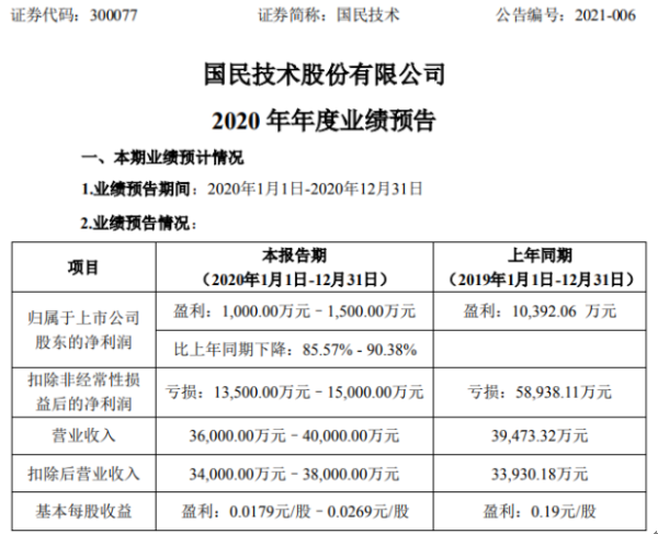 国民技术2020年预计净利1000万-1500万下降86%-90% 新产品推广、客户开发导入受限