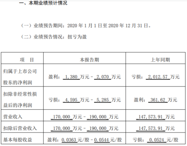 中创环保2020年预计净利1380万-2070万扭亏为盈 主营业务实现增长