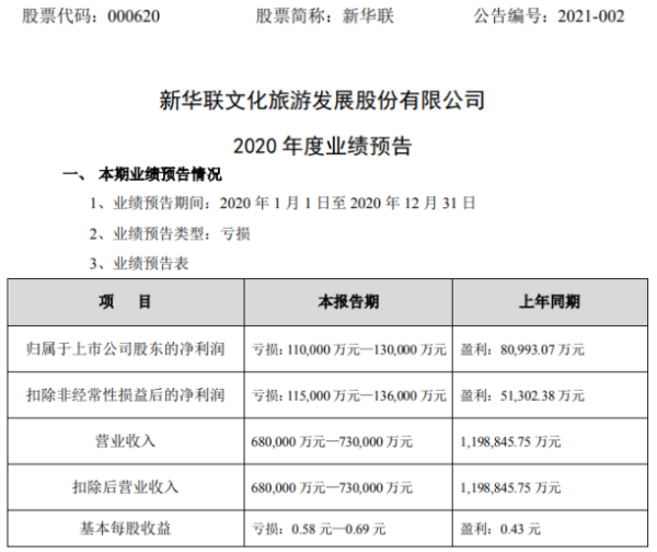 新华联2020年预计亏损11亿-13亿由盈转亏 房地产销售大幅下降