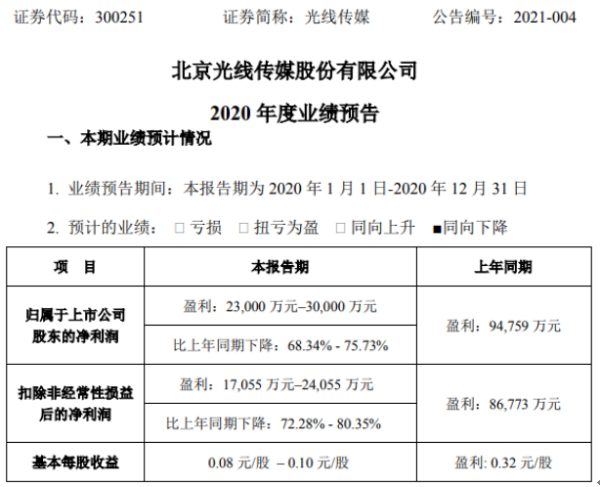 光线传媒2020年预计净利2.3亿-3亿下降68%-76% 电视剧业务利润减少